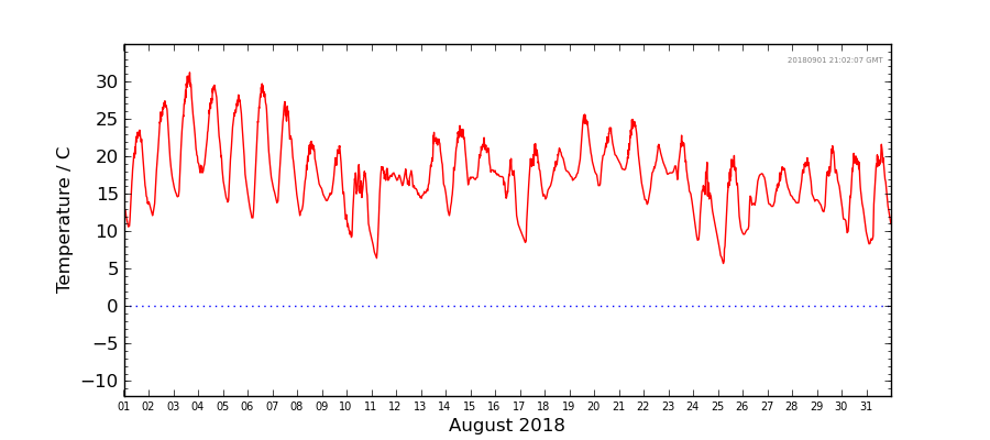 Graph: Daily Temperature Details