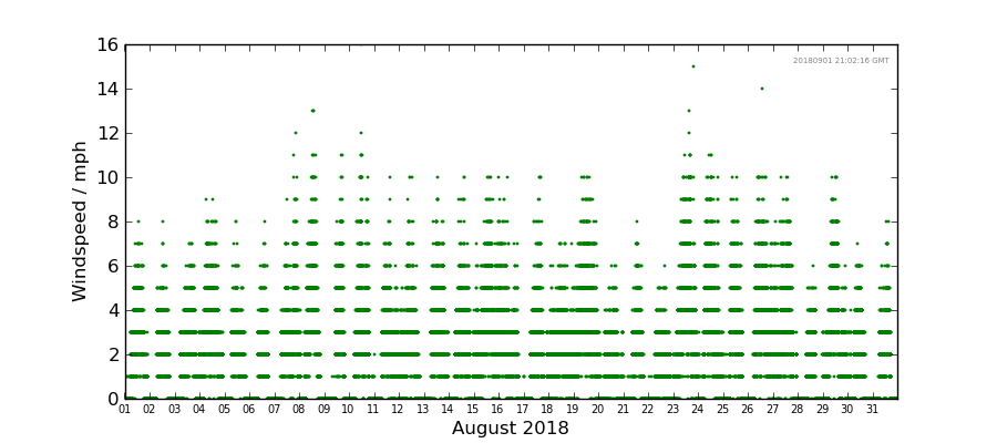 Graph: Daily wind Details