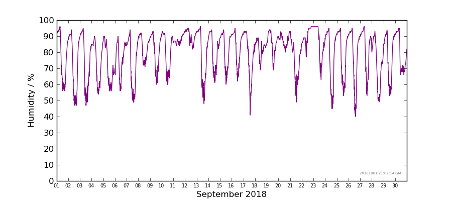 Graph: Daily humidity Details