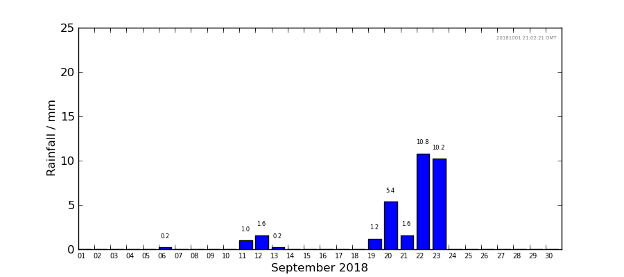 Graph: Daily rainfall