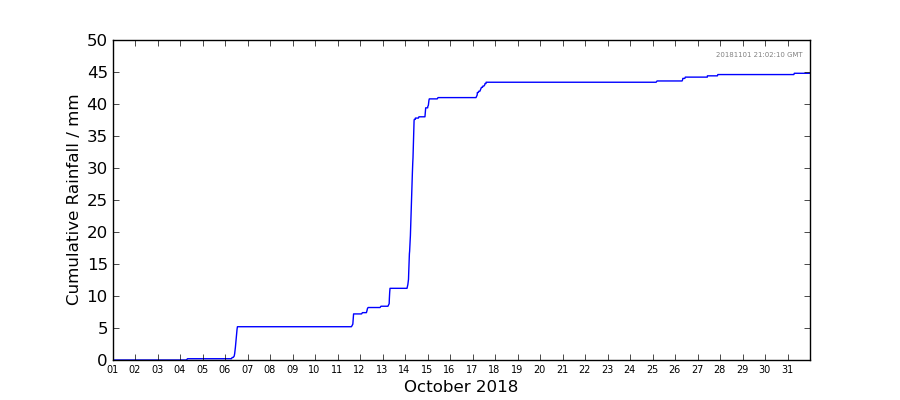 Graph: Cumulative rainfall