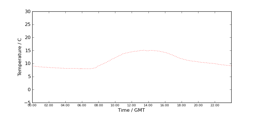 Graph: Daily Temperature Profile