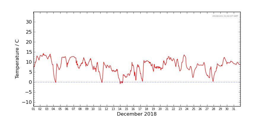 Graph: Daily Temperature Details