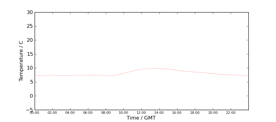 Graph: Daily Temperature Profile