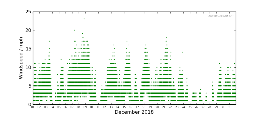 Graph: Daily wind Details