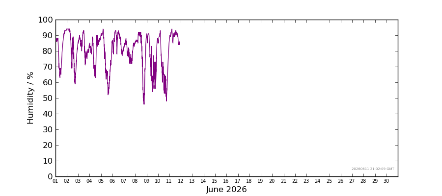 Graph: Daily humidity Details