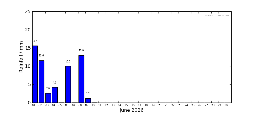 Graph: Daily rainfall