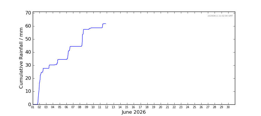 Graph: Cumulative rainfall