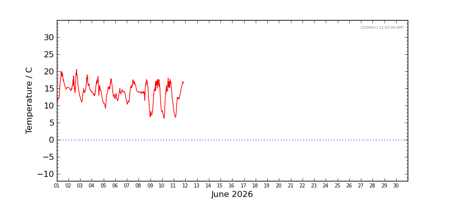 Graph: Daily Temperature Details