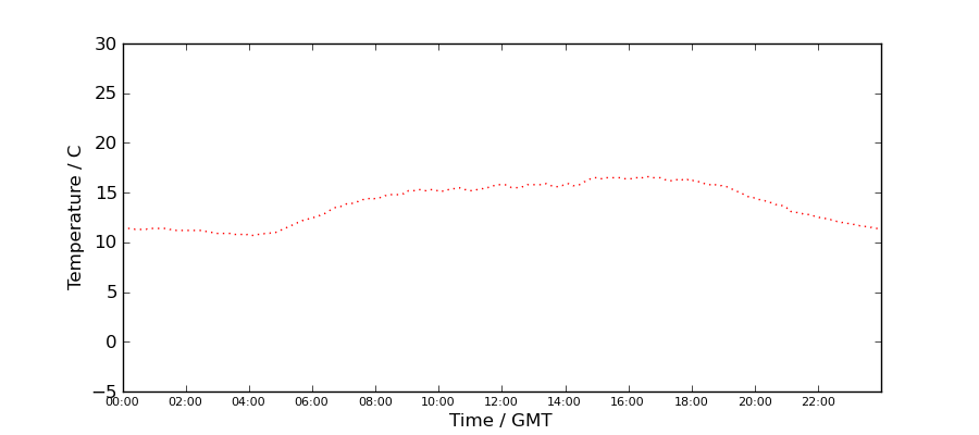 Graph: Daily Temperature Profile