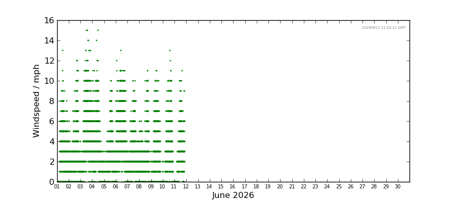 Graph: Daily wind Details