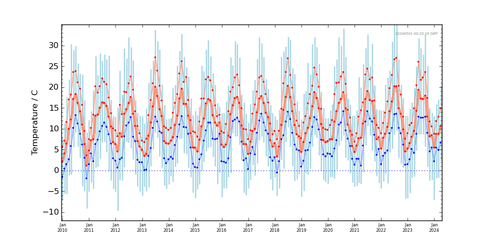Graph: Monthly temperature