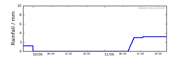 Rainfall Chart - 2 Days