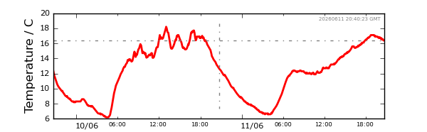 Temperature Chart - 2 Days
