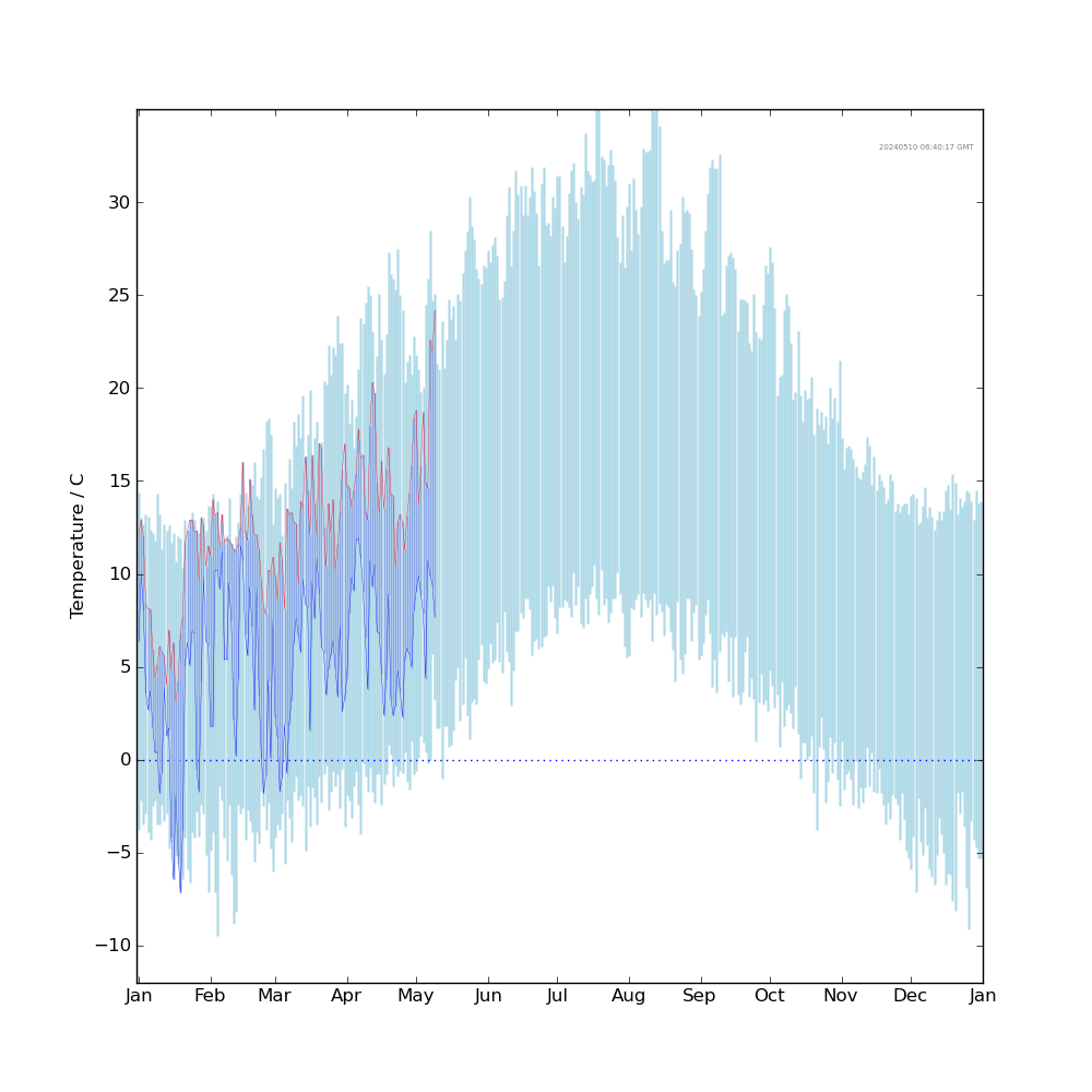 Graph: Daily Temperature Extreme Comparison