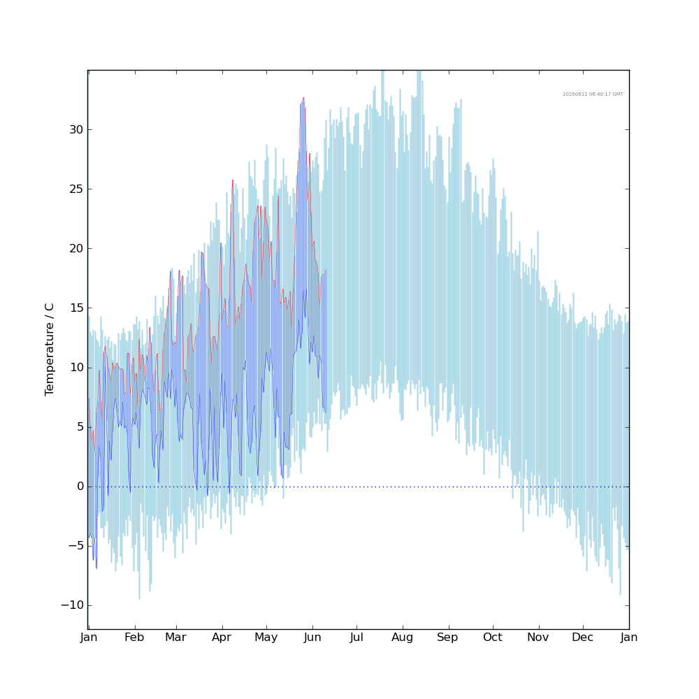 Graph: Daily Temperature Extreme Comparison