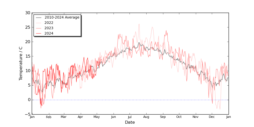 Graph: Yearly temperature comparison
