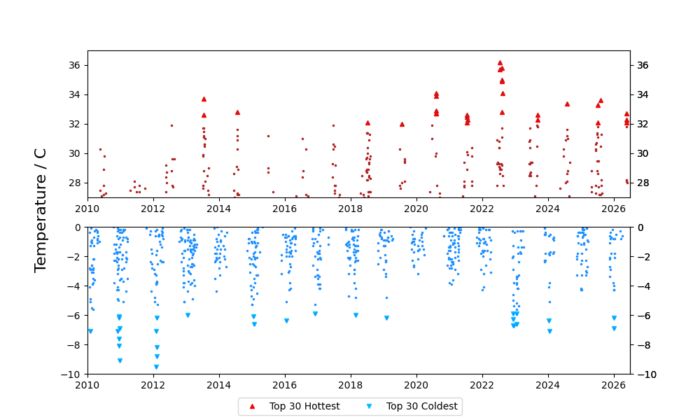 Graph: Days above 27 C or below 0 C