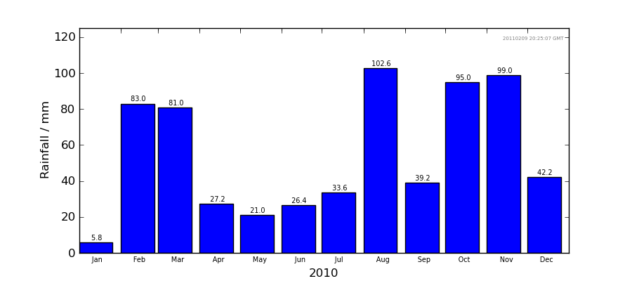 Graph: Monthly rainfall