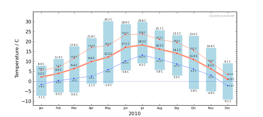 Graph: Monthly temperature