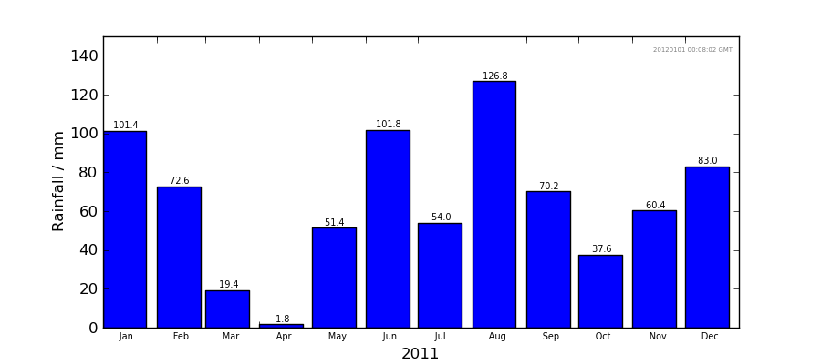 Graph: Monthly rainfall