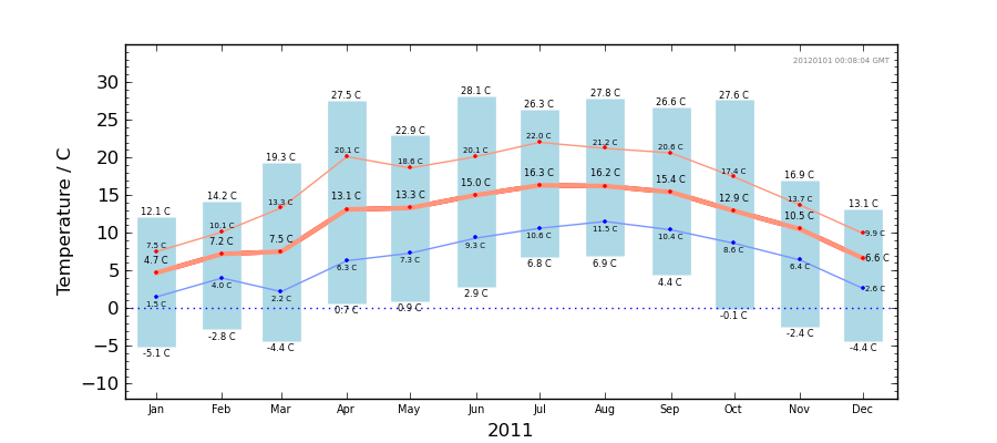 Graph: Monthly temperature