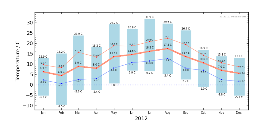 Graph: Monthly temperature
