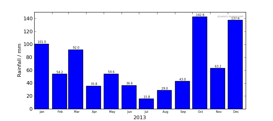 Graph: Monthly rainfall