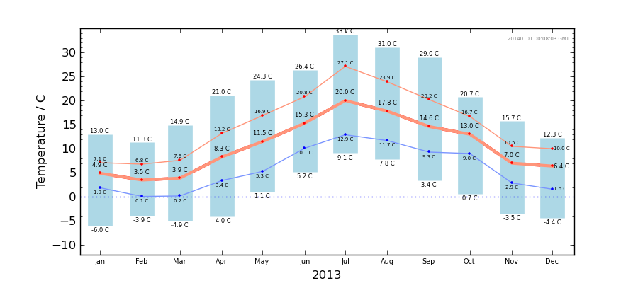 Graph: Monthly temperature
