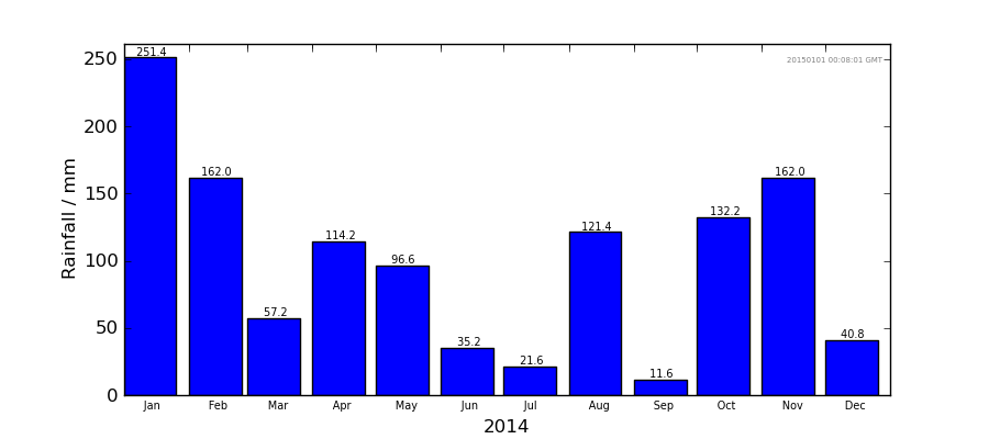 Graph: Monthly rainfall