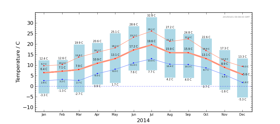 Graph: Monthly temperature