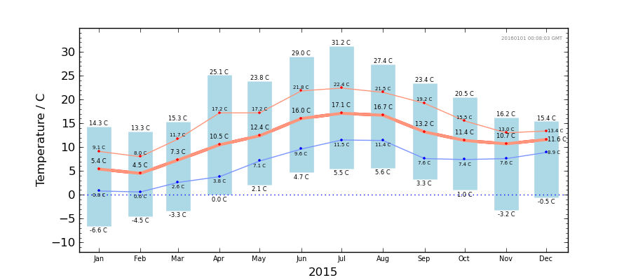 Graph: Monthly temperature