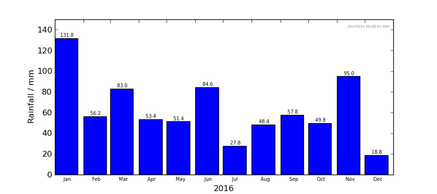 Graph: Monthly rainfall