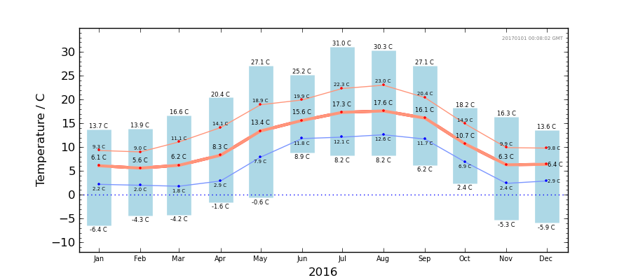 Graph: Monthly temperature
