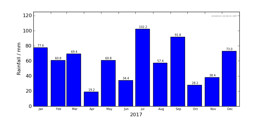 Graph: Monthly rainfall