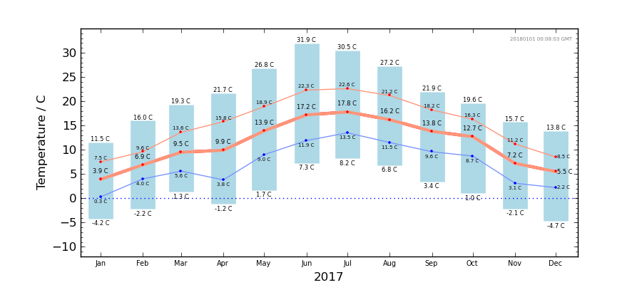 Graph: Monthly temperature