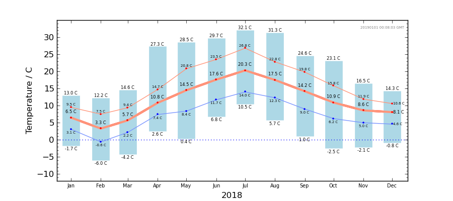 Graph: Monthly temperature