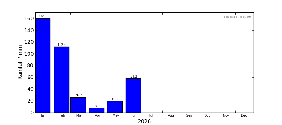 Graph: Monthly rainfall