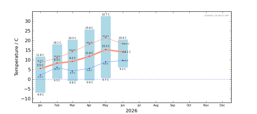 Graph: Monthly temperature